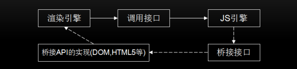 JavaScript引擎和渲染引擎的关系