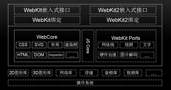 WebKit的大致结构