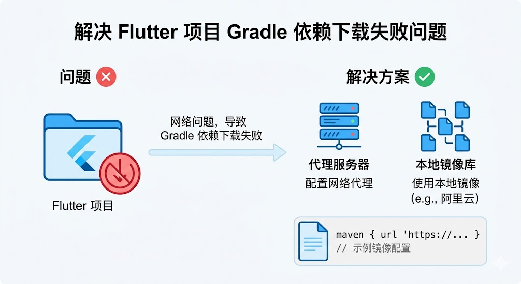 解决 Flutter 项目 Gradle 依赖下载失败问题