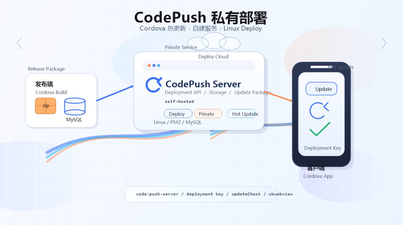 code-push私有部署