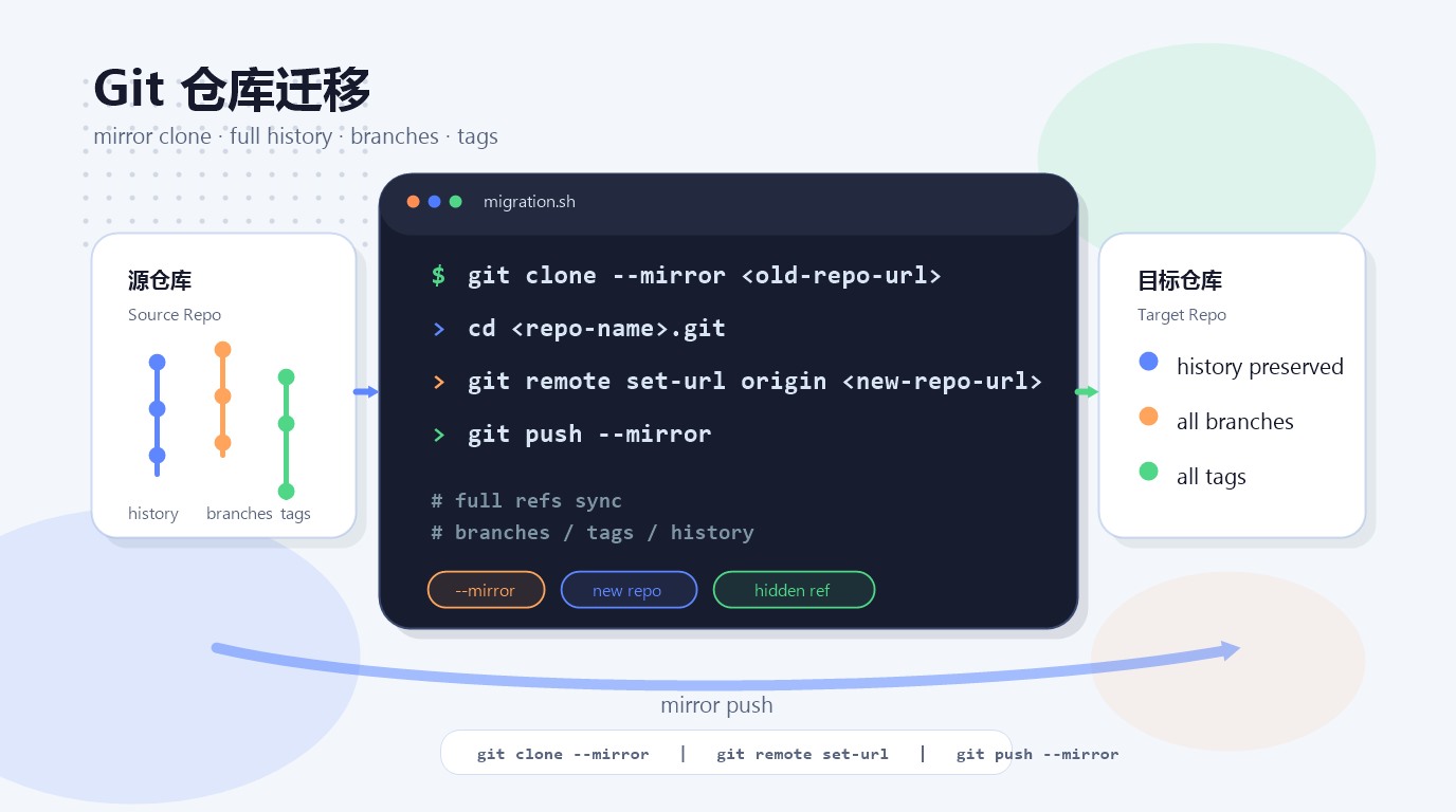 Git 仓库迁移